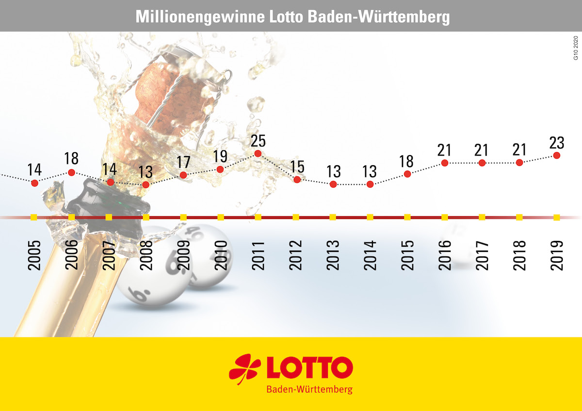Lotto Statistik 2020 - 248431
